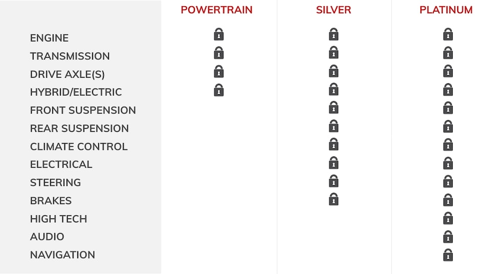 The average repair cost for an engine is $2,398. A transmission replacement could cost $3,479. The GMC Protection Plan covers up to 1,500 auto parts for your vehicle when it’s time for replacement.